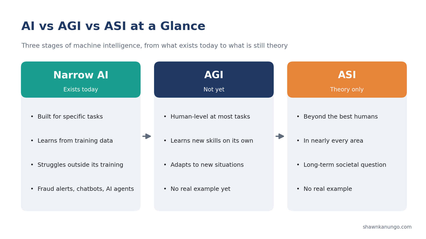 AGI vs AI: What’s the Real Difference? — Shawn Kanungo