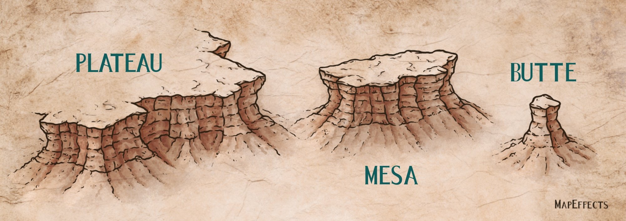 Illustrated comparison of a plateau, mesa, and butte, showing how each flat topped landform differs in size and shape. Plateaus are the largest, mesas are medium sized, and buttes are the smallest.