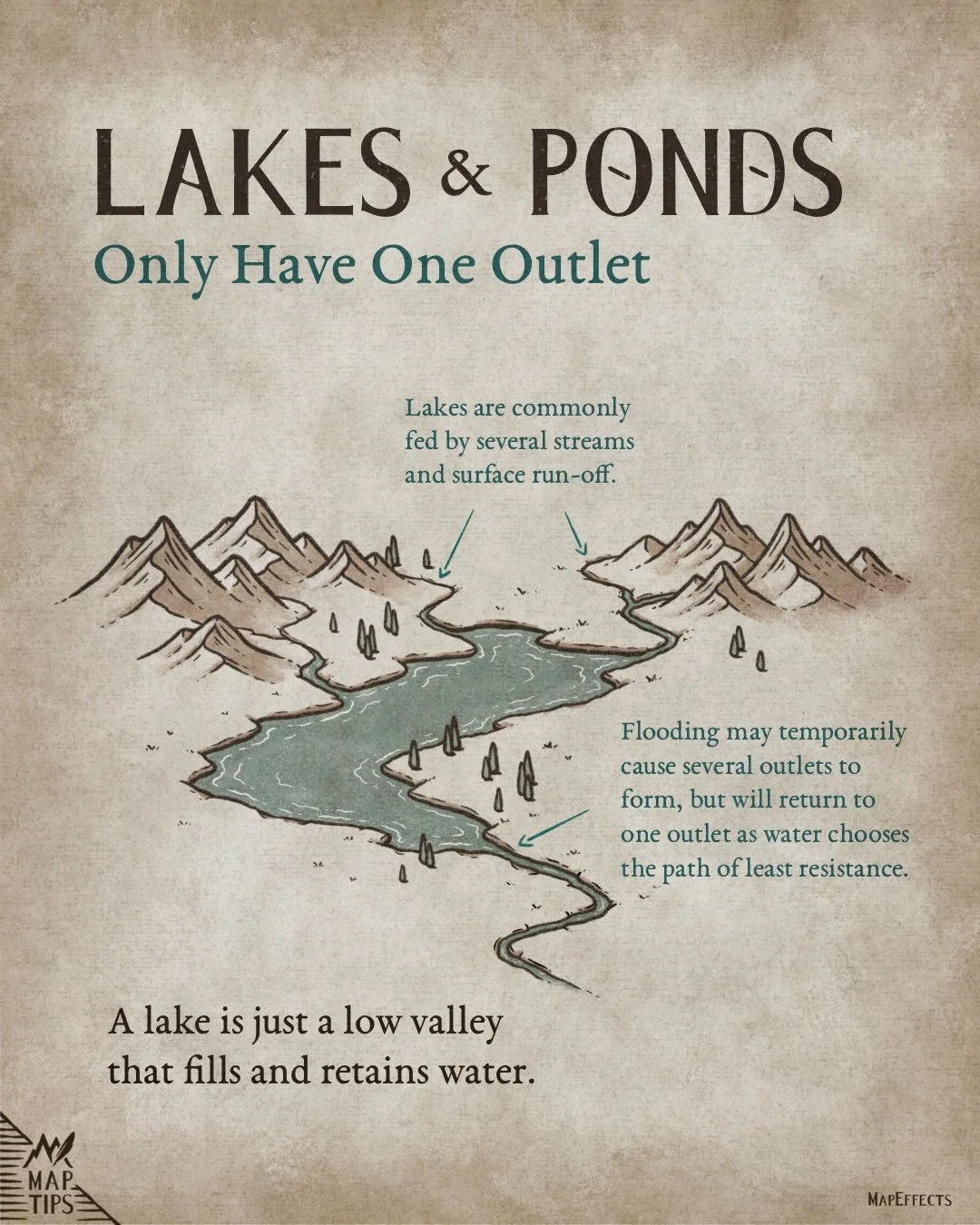Lakes and Ponds Only Have One Outlet