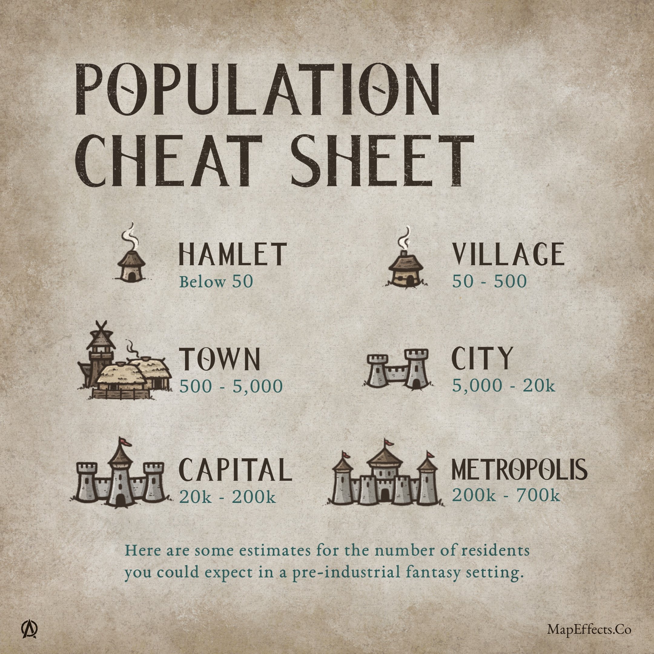 Infographic showing approximate population ranges for pre industrial fantasy settlements, including hamlets, villages, towns, cities, capitals, and metropolises, to help worldbuilders create believable maps.