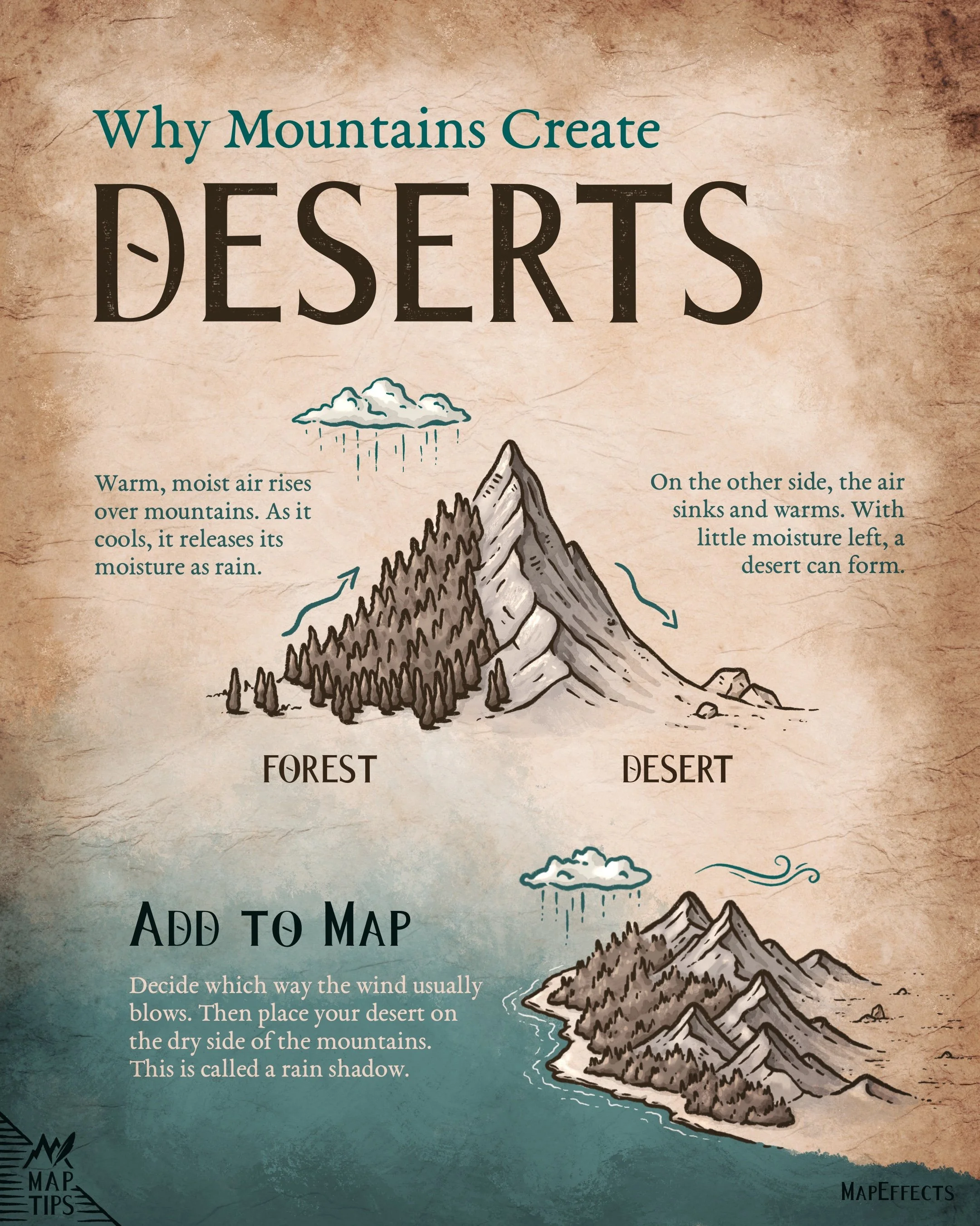 Fantasy map tutorial explaining why mountains create deserts through the rain shadow effect. Includes a simple mountain diagram and an example showing how to place realistic deserts on fantasy maps.