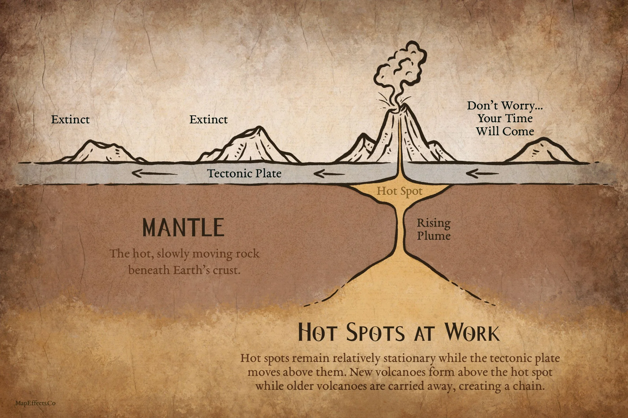 Cross-section diagram showing a tectonic plate moving over a relatively stationary volcanic hot spot. New volcanoes form above the rising mantle plume while older volcanoes move away and become extinct, creating a chain over time.