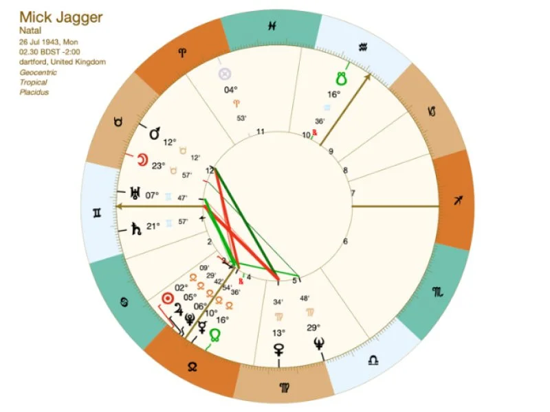 Mick Jagger - Tvilling Ascendant med Merkur i Løven