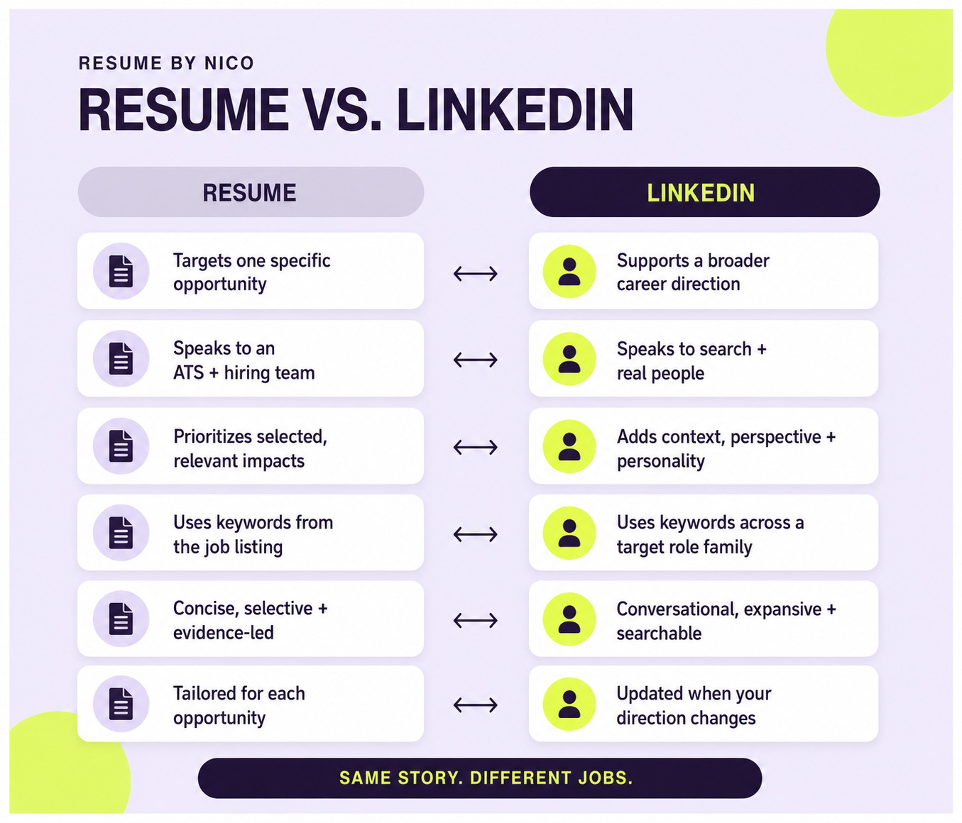 Resume vs. LinkedIn comparison showing how resumes target specific opportunities and ATS, while LinkedIn supports broader career visibility, context, and personality.
