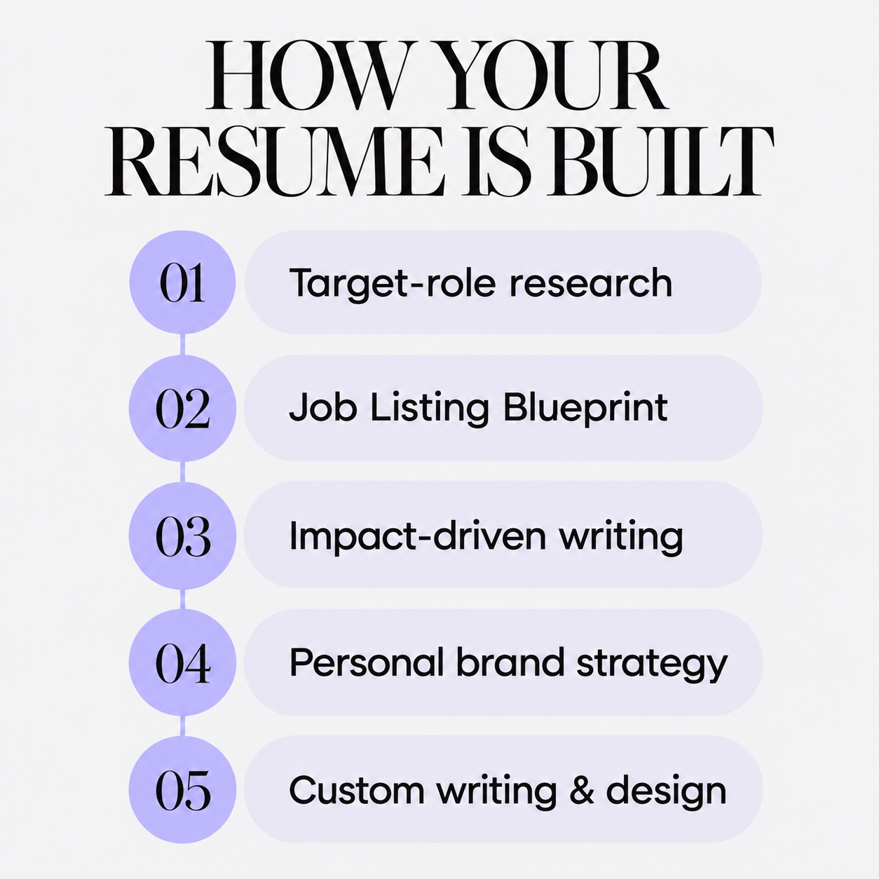 how your resume is built.png