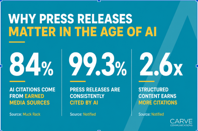 Stats about Press Releases and AI