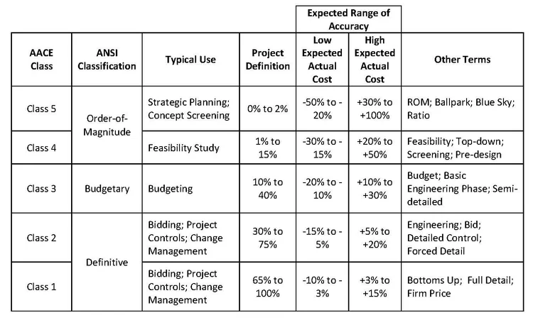 The Cost Estimating Series: Capital Cost Estimate Classes — Integrated ...