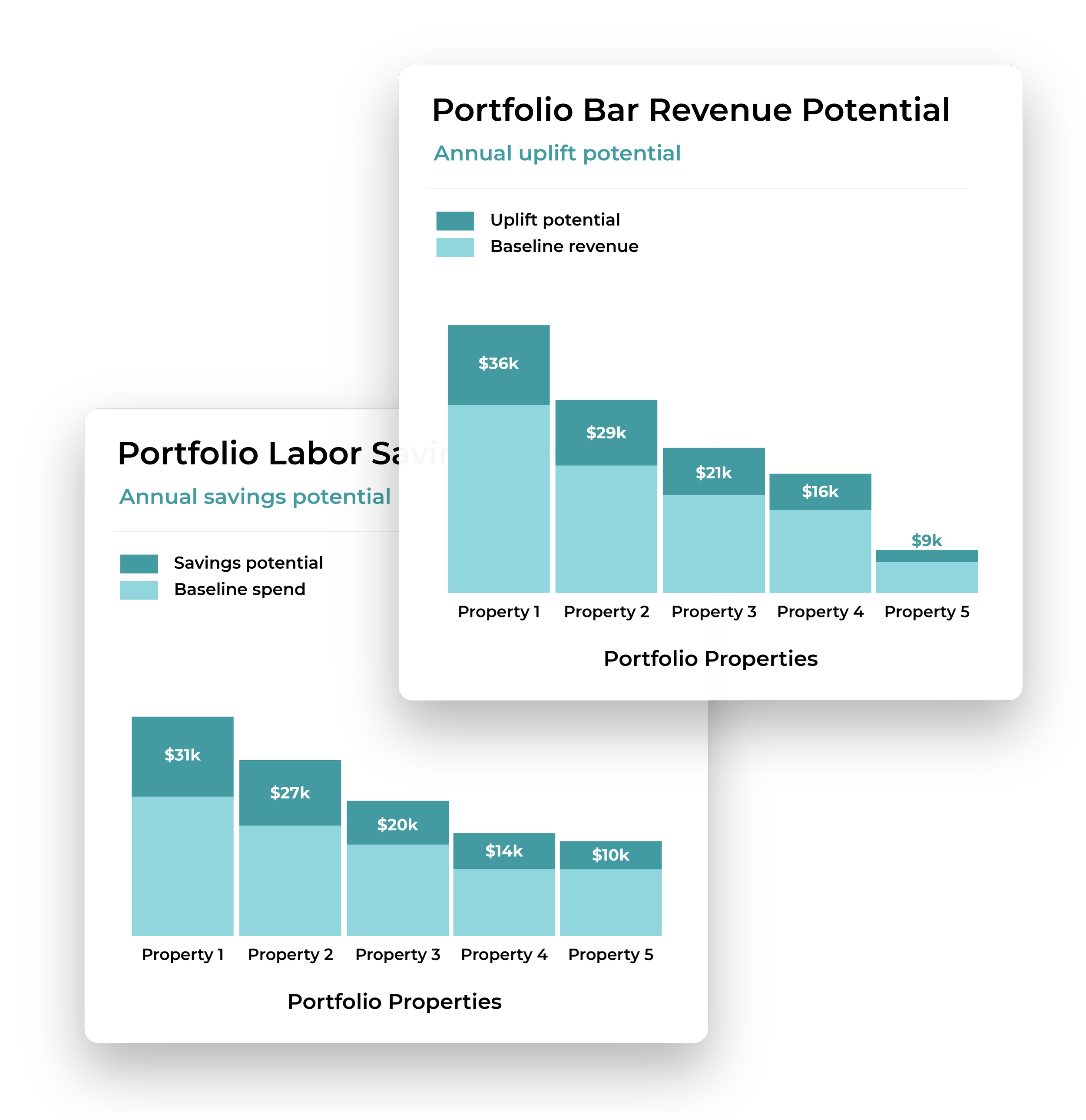 Hotel and resort portfolio revenue and labor optimization