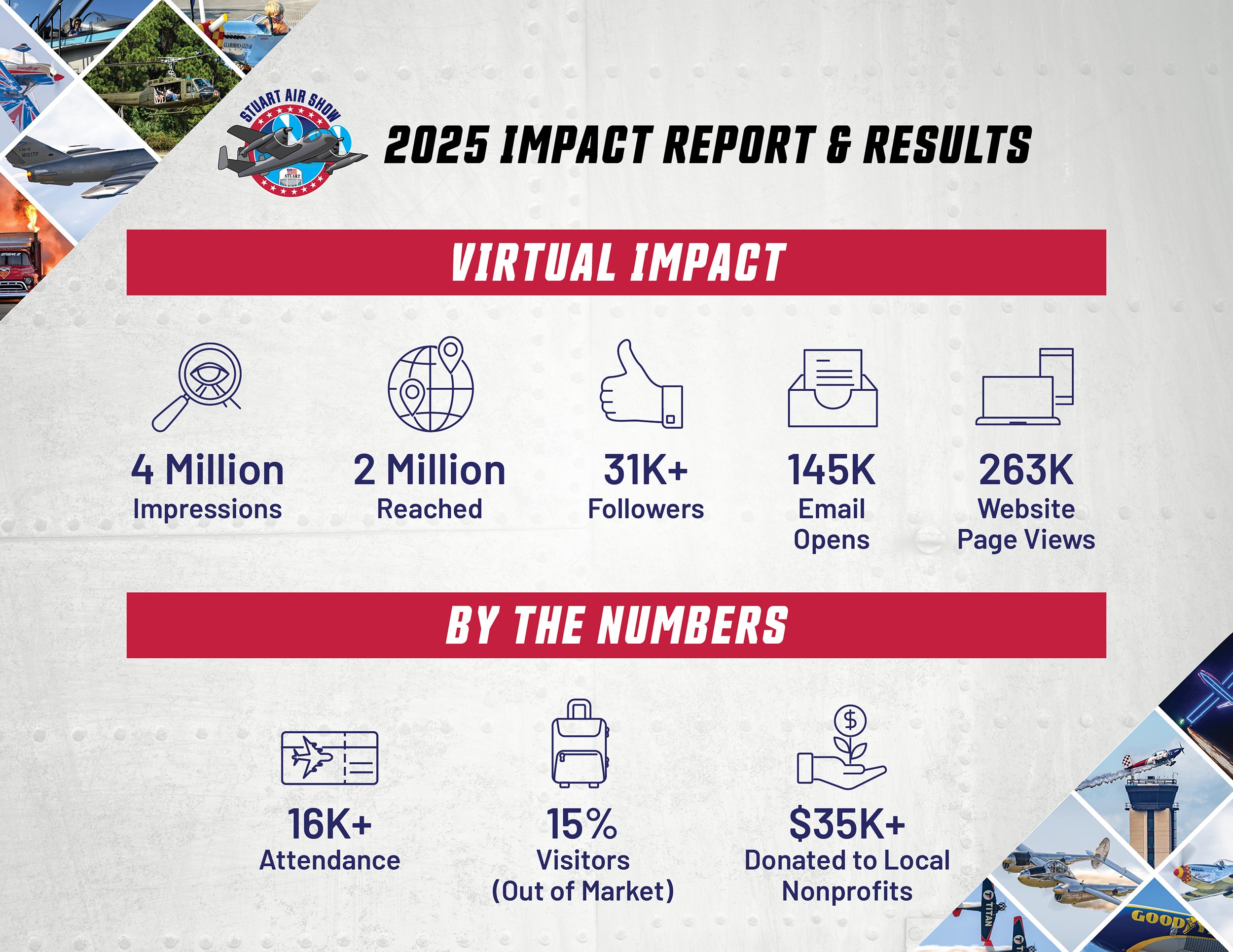 Virtual impact & numbers for 2025 Stuart Air Show