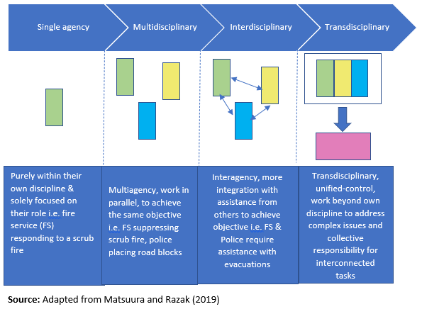 Transdisciplinarity in Emergency Management — Dr Hayley Squance