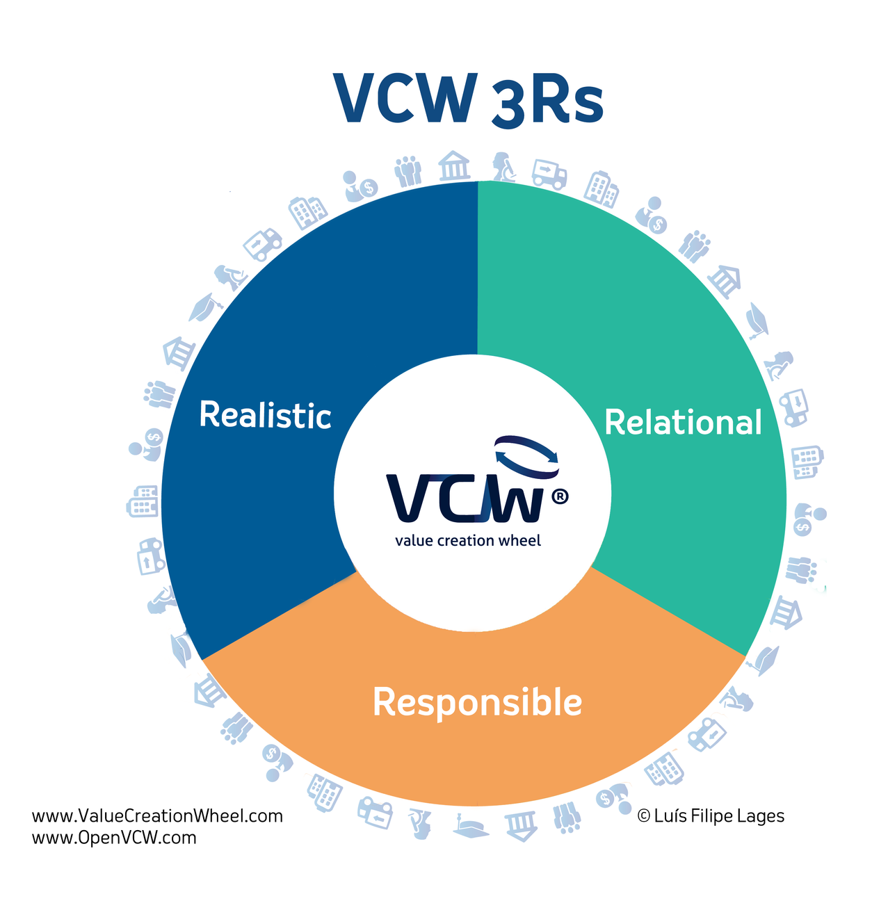 VCW-Value Creation Wheel for Leadership, Innovation, Decision Making ...