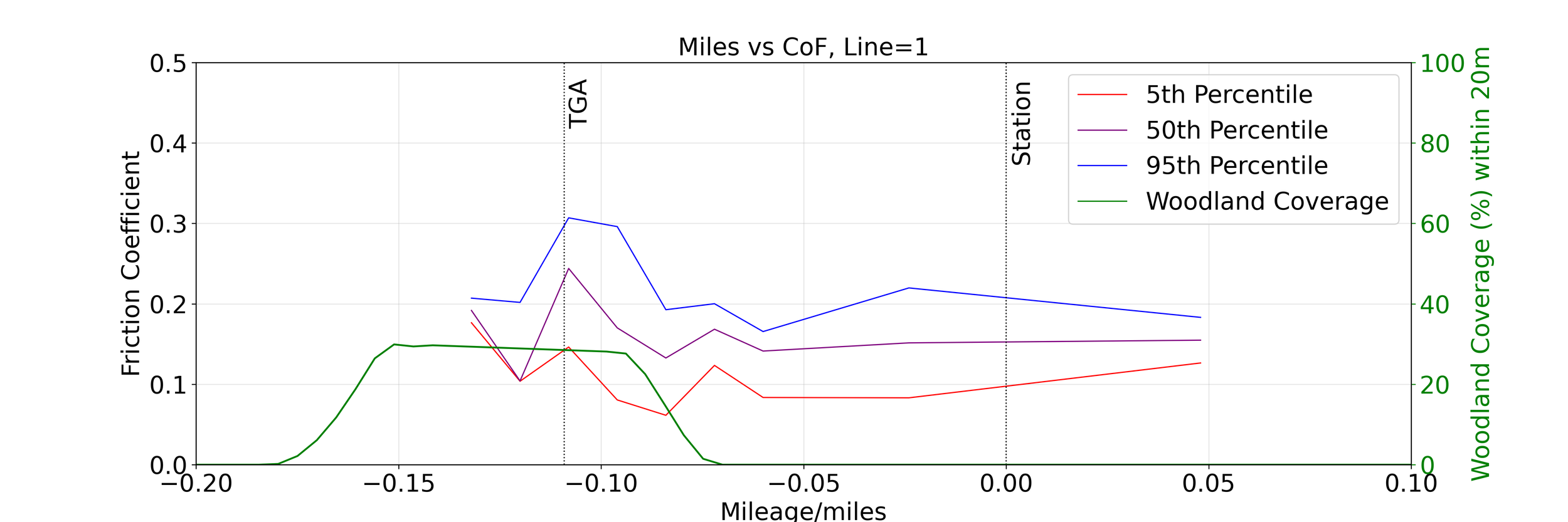skegness_milevcof_percentiles_Line_1.png