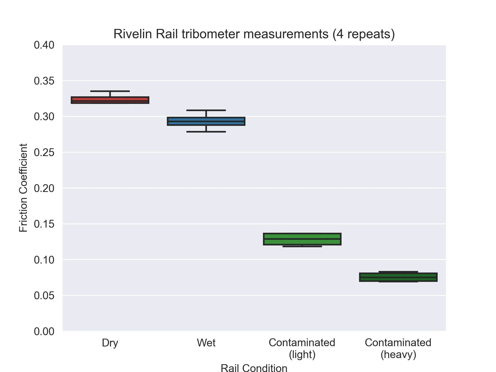 Box plot graph titled 'Rivelin Rail tribometer measurements (4 repeats)' showing friction coefficient for different rail conditions: Dry, Wet, Contaminated light, and Contaminated heavy. The graph depicts variation in friction coefficients with box plots for each condition.