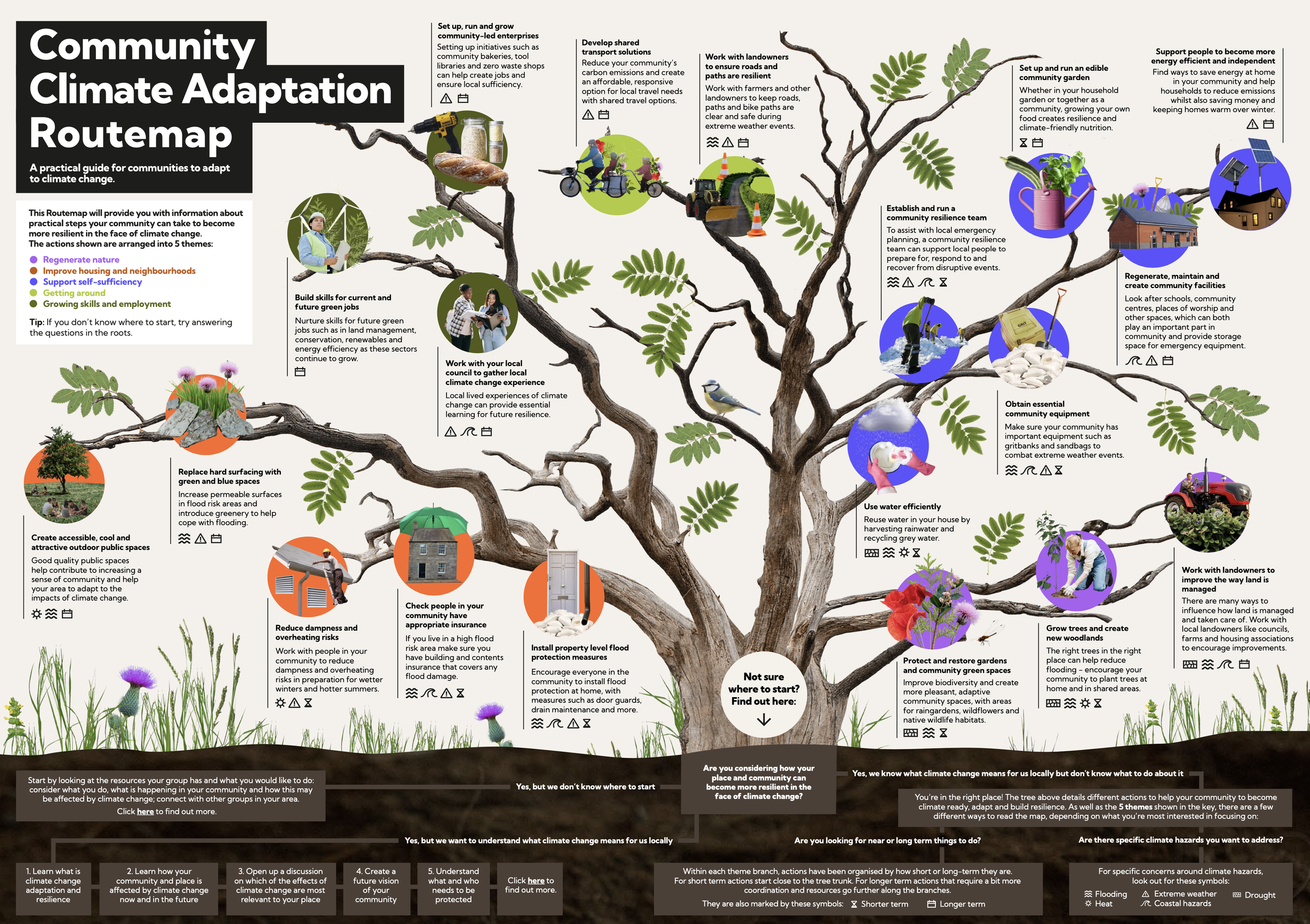 Community Climate Adaptation Routemap