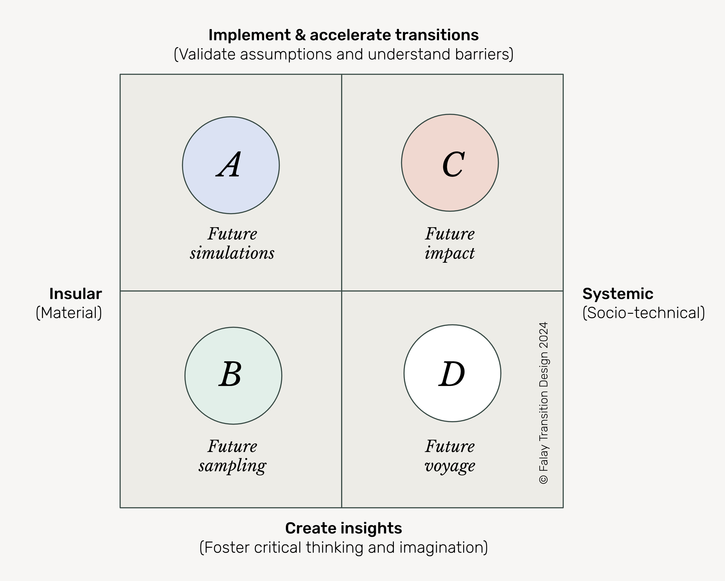 Futures Prototyping: A menu