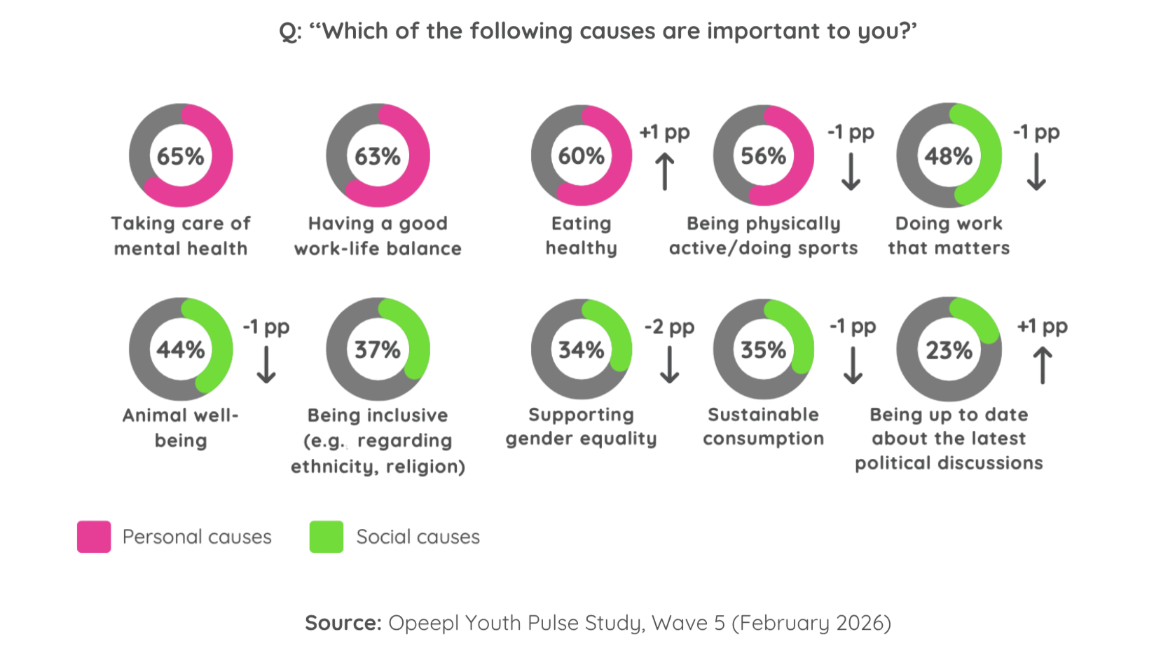 Personal and social causes that are important to young people in 2026