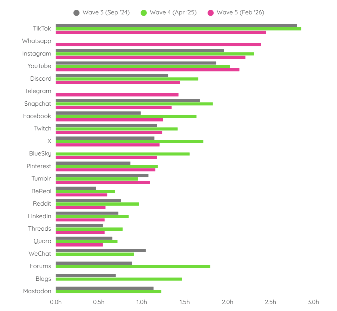 Daily time spent on social media (from wave 3 to wave 5)