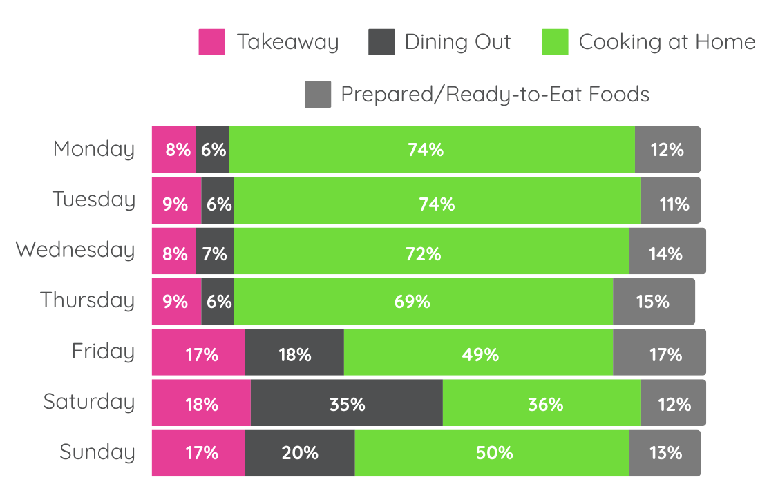 Bar chart displaying youth dinner choices distribution by weekday and type, based on Opeepl Youth Pulse study.