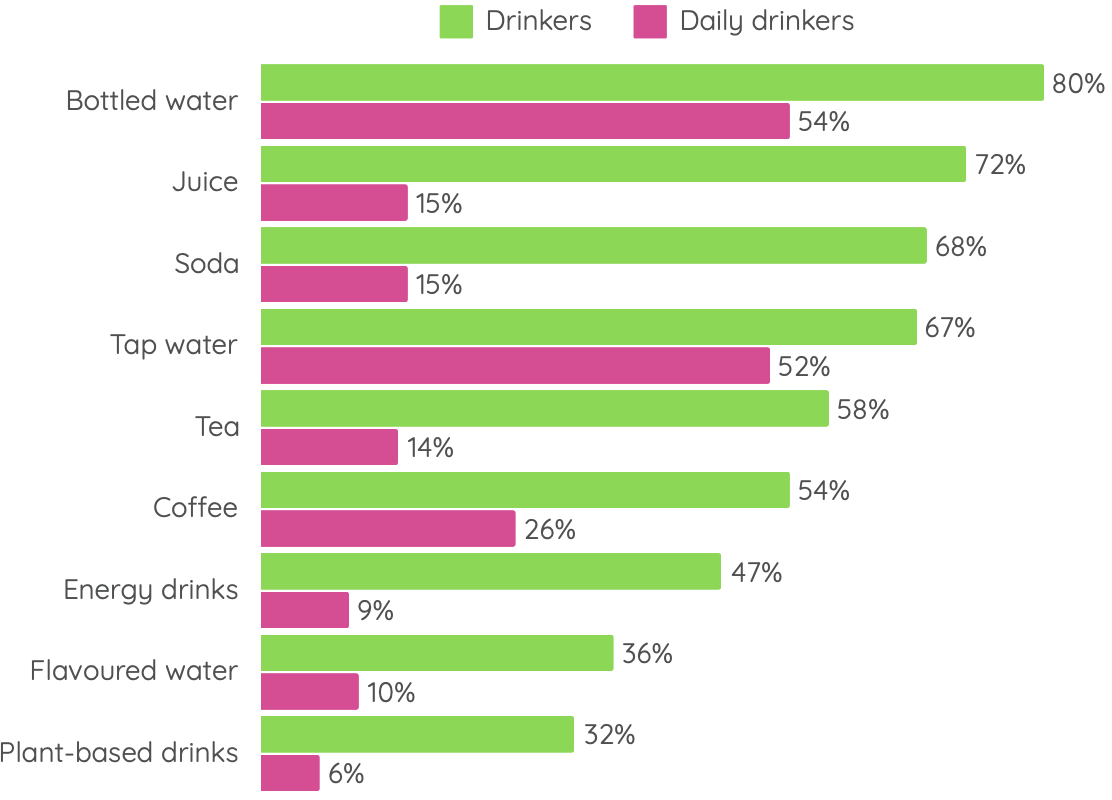 Most Popular Non-Alcoholic Beverages among Youth, based on Opeepl Youth Pulse study.