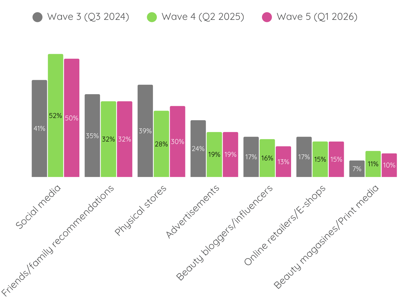 Chart displaying how young consumers discover new personal care products