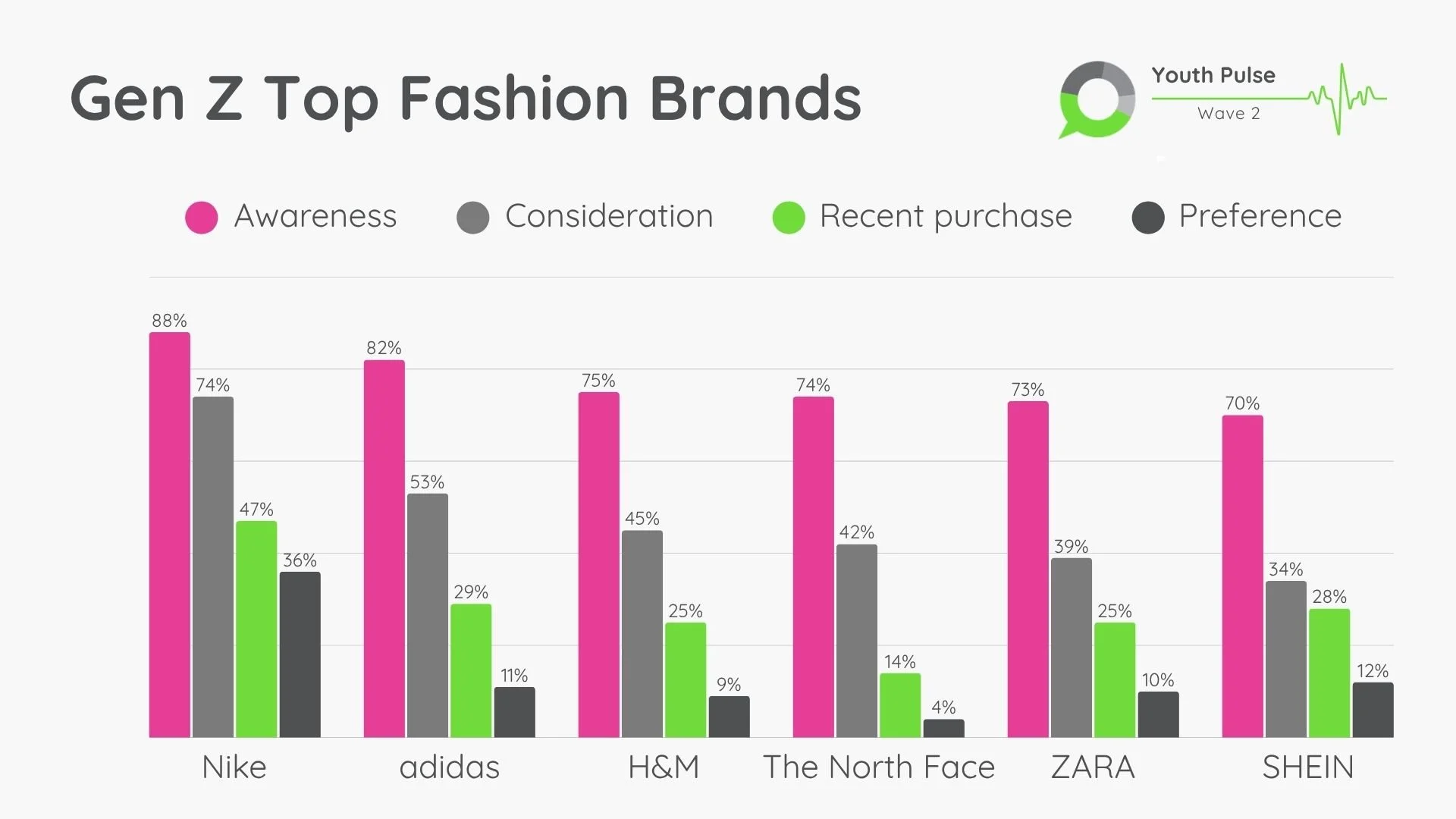 Bar chart shopping top fashion brands among Gen Z, based on Opeepl Youth Pulse study.