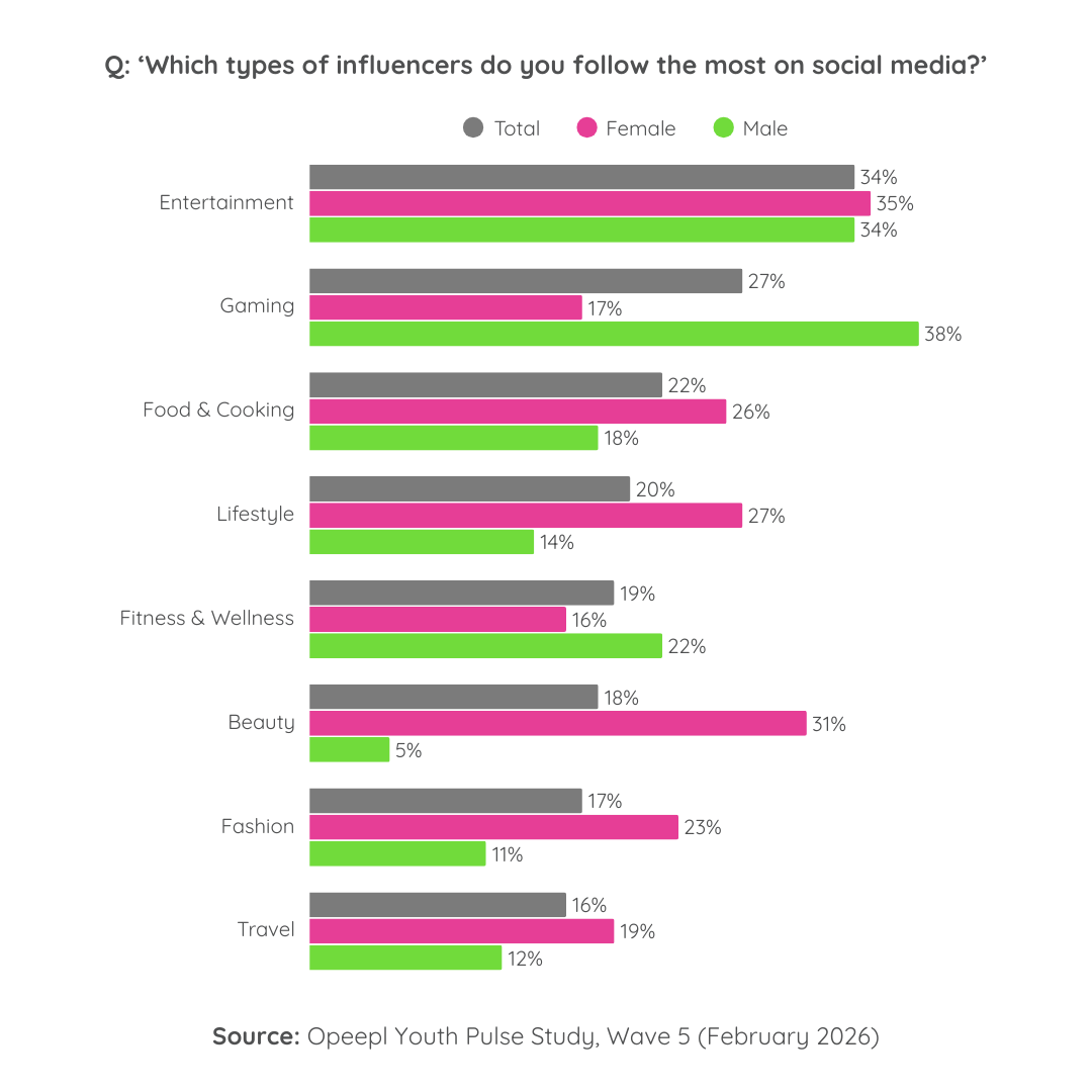 Graph showing which types of influencers youth follow the most on social media