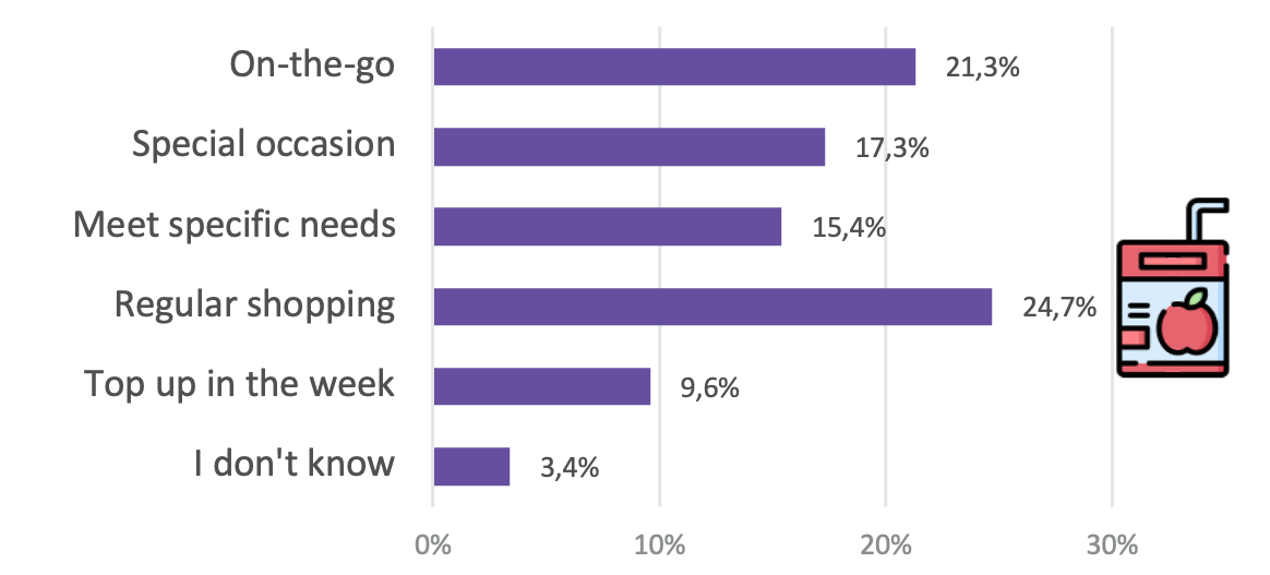 bottom (purple) shows "Regular shopping" at 24.7%.