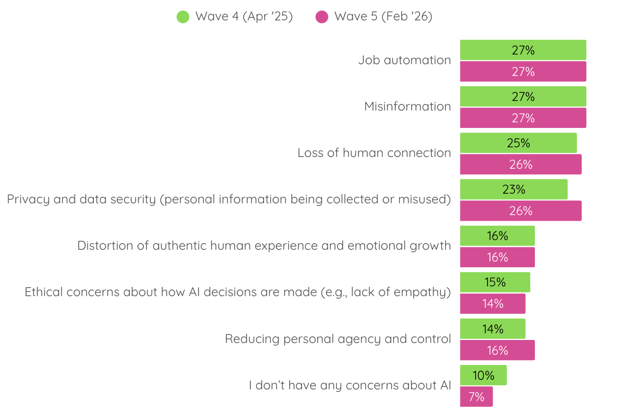 Graph showing the concerns among youth about the rise of AI