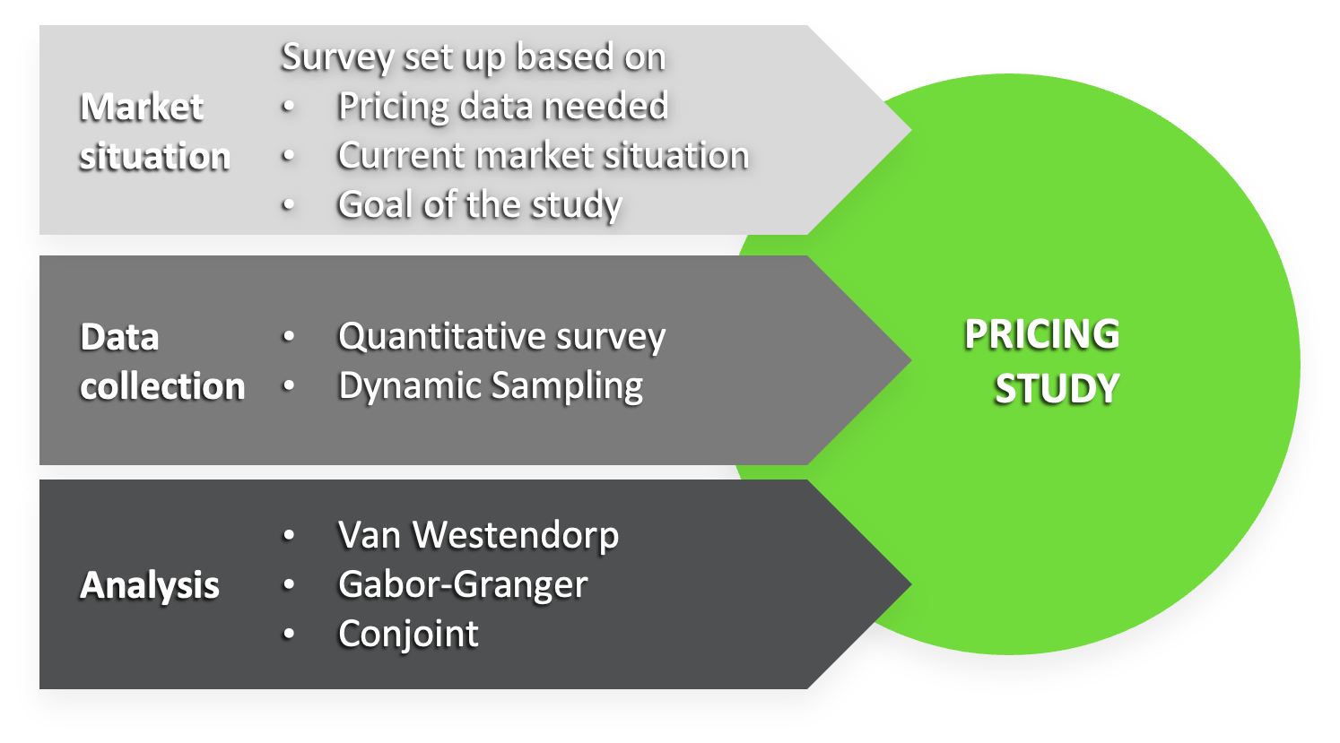 Gabor-Granger Pricing Method - Conjointly