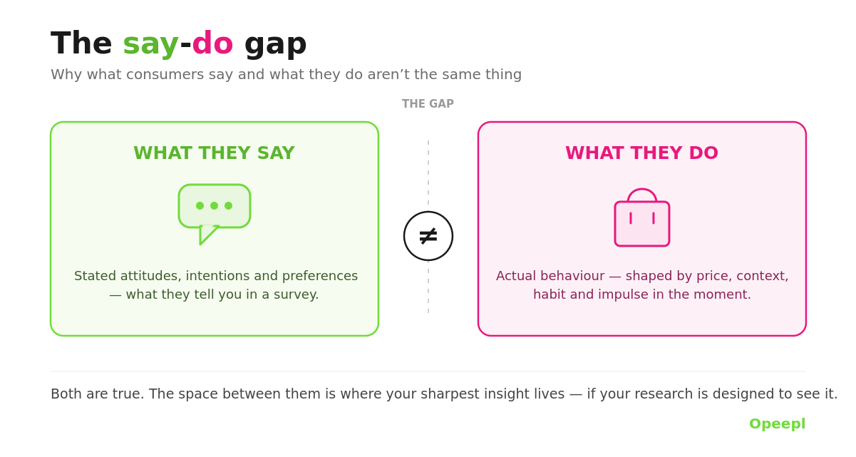 The say-do gap illustration by Opeepl