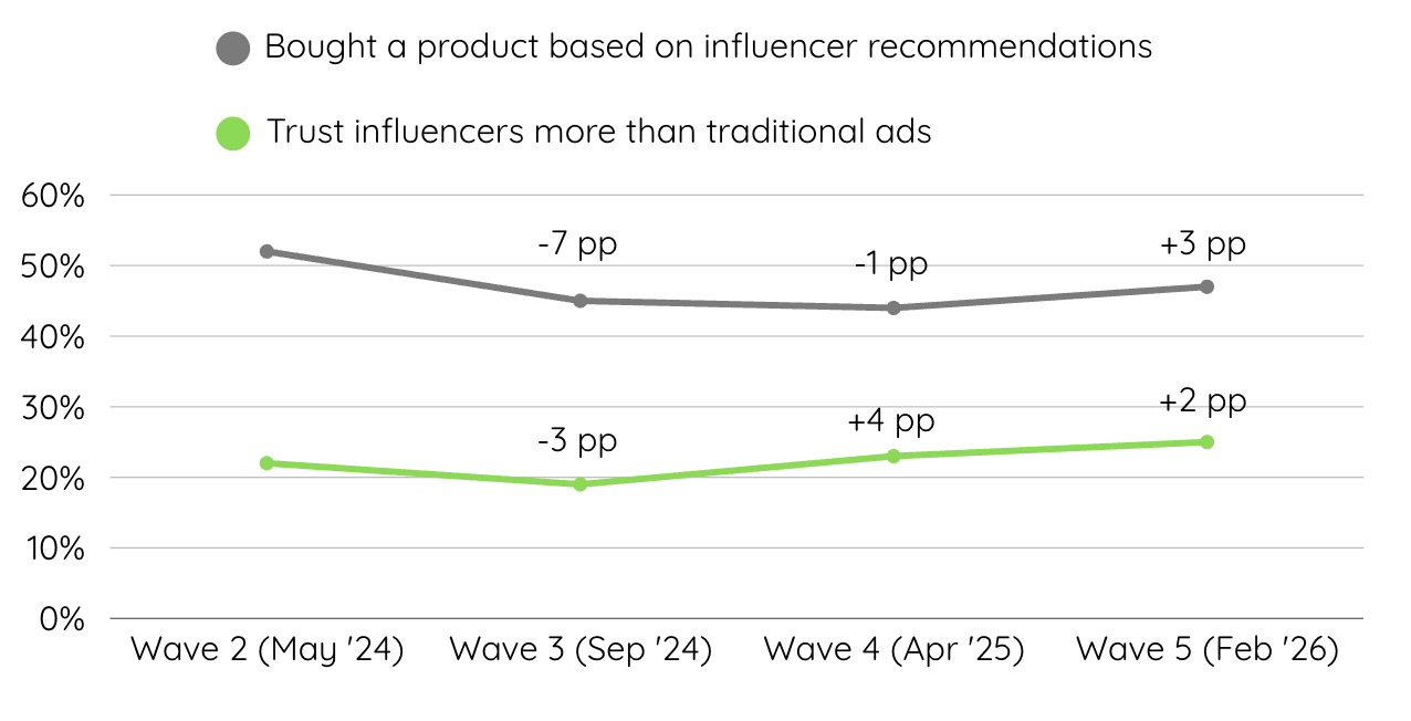 Graph showing trust in social media influencers and sales based on influencers recommendations
