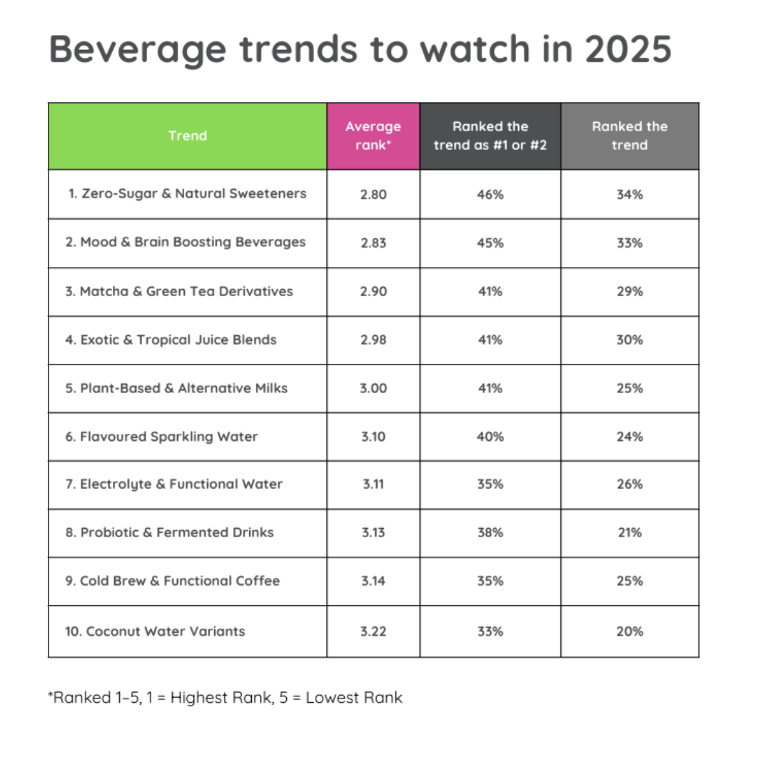Table showing the beverage trends in 2025