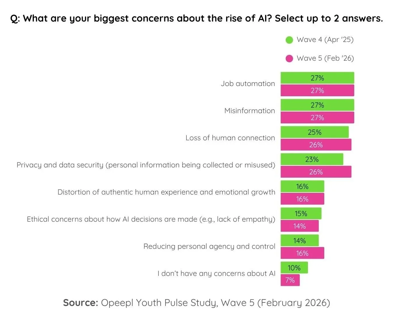 Concerns about the rise of AI - Wave 5