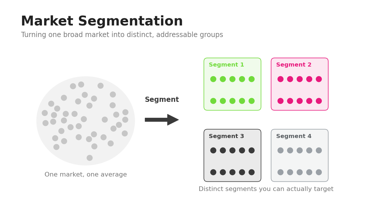 Market segmentation