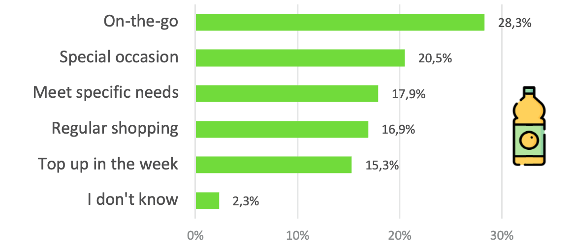 Bar chart comparing shopper missions for two SKUs. Top chart (green) shows "On-the-go" at 28.3%.