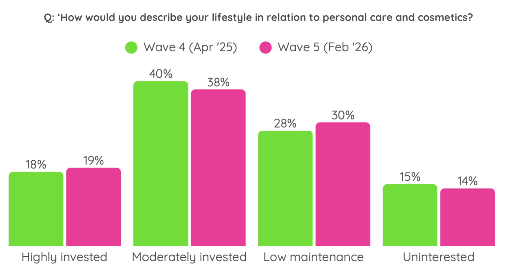 Young consumers' investment in personal care