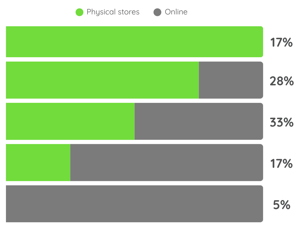Graph showing the distribution of youth purchases of fashion products between physical stores and online