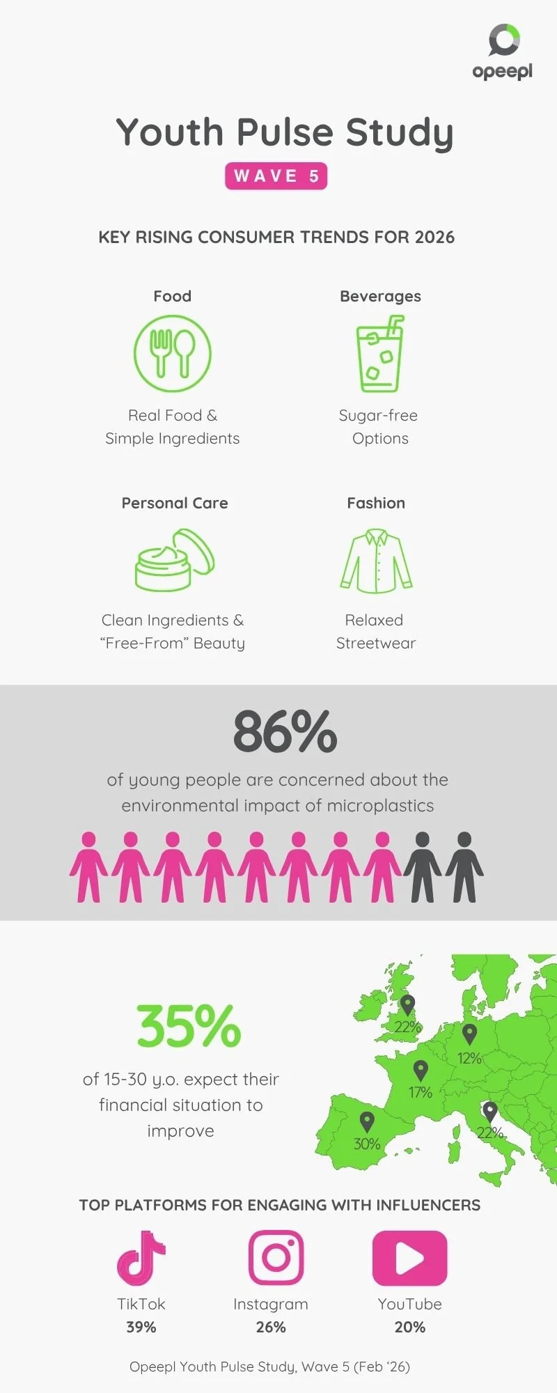 Infographic based on 2026 Youth Pulse Study by Opeepl