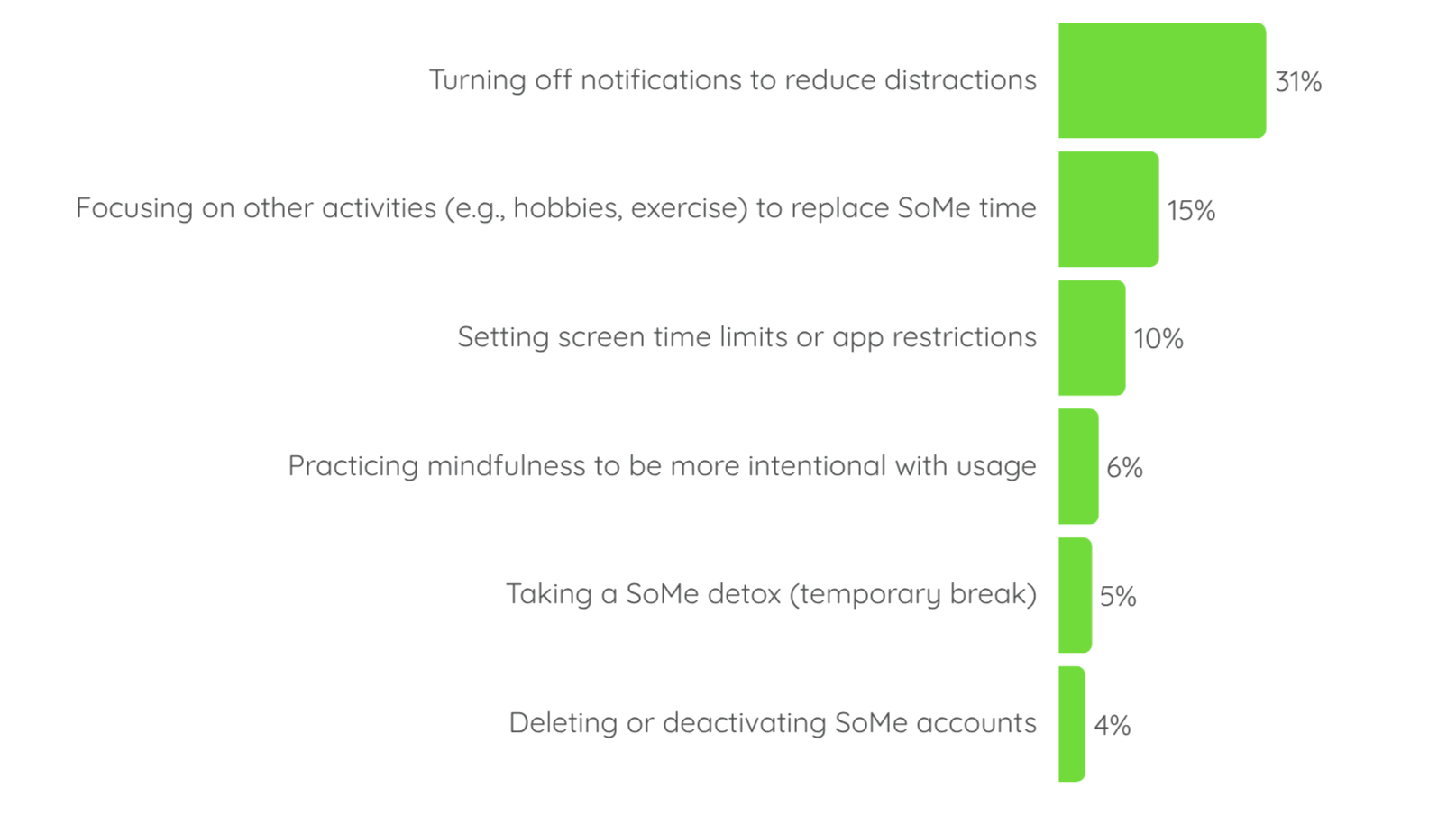 Image showing most popular techniques to limit social media time among youth