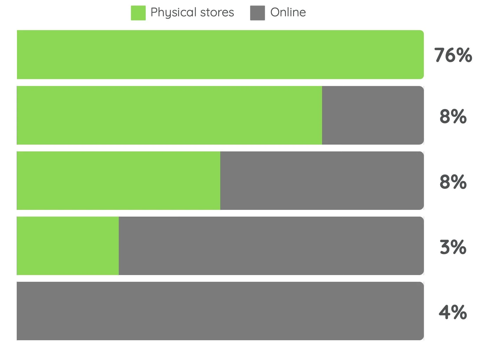 Where youth buy non-alcoholic beverages: a split between online and physical stores purchases, based on Opeepl Youth Pulse study.