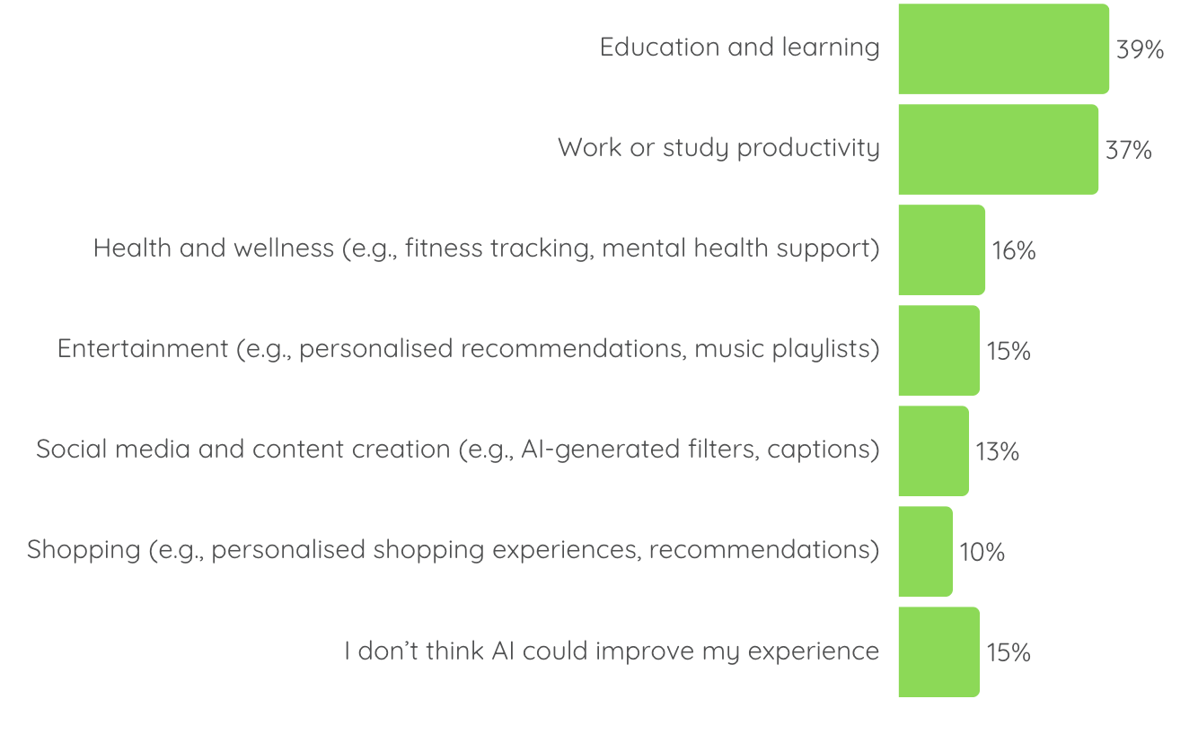 Image displaying areas where AI could improve youth experience