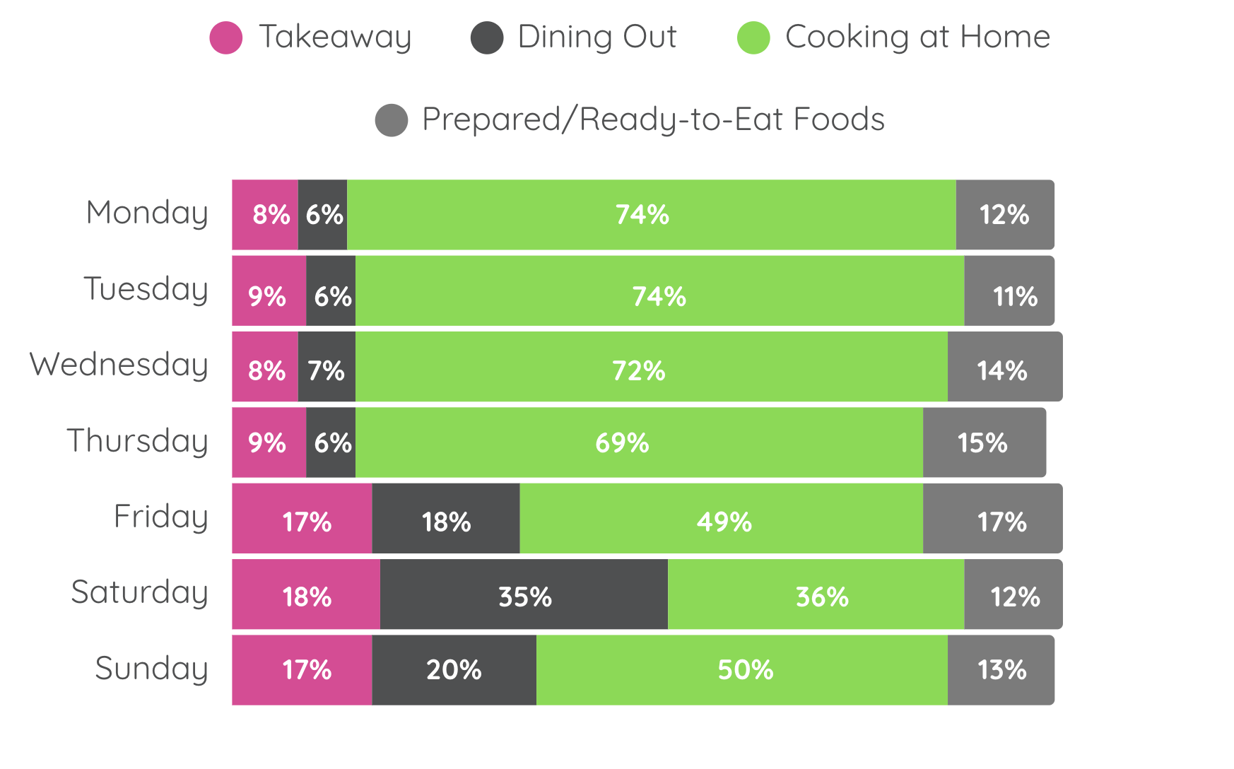 Graph showing dinner choices among youth during a typical week