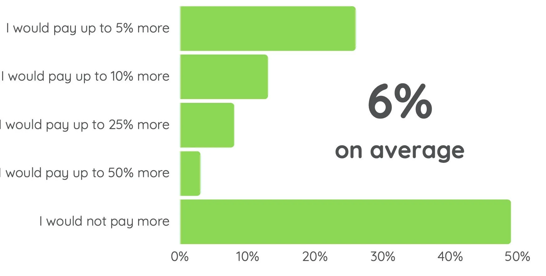 Youth willingness to pay more for sustainable non-alcoholic beverages, as revealed by Opeepl Youth Pulse study.