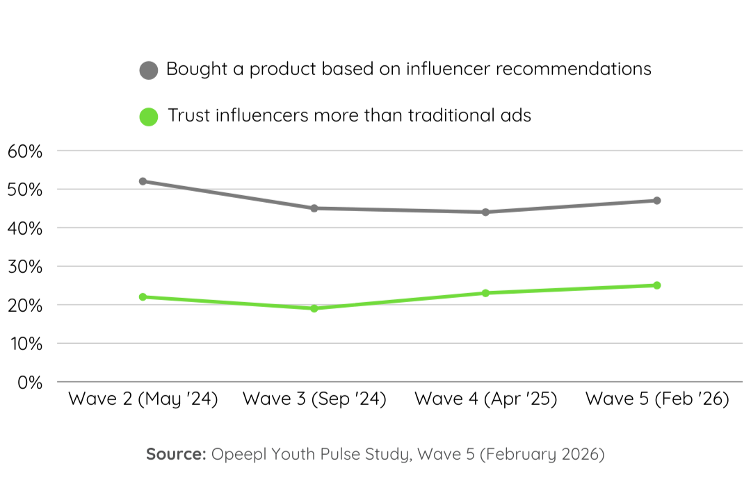 Line graph showing how much youth trust influencers over the waves