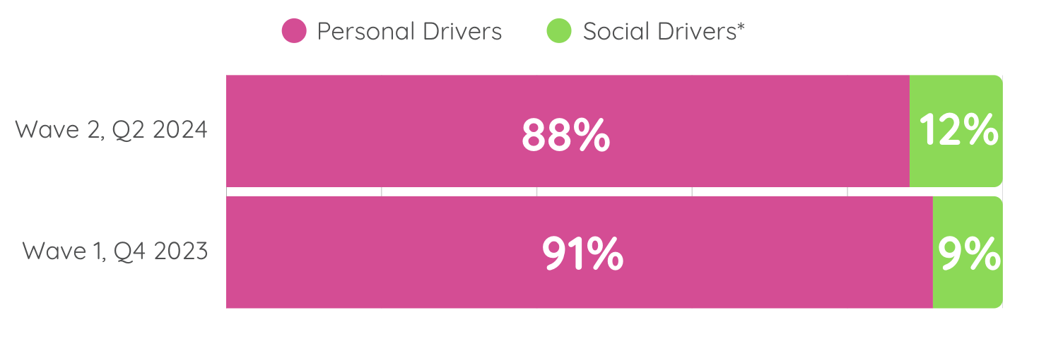 Graph Showing Main Purchase Drivers Among Gen Z And Younger Millennials