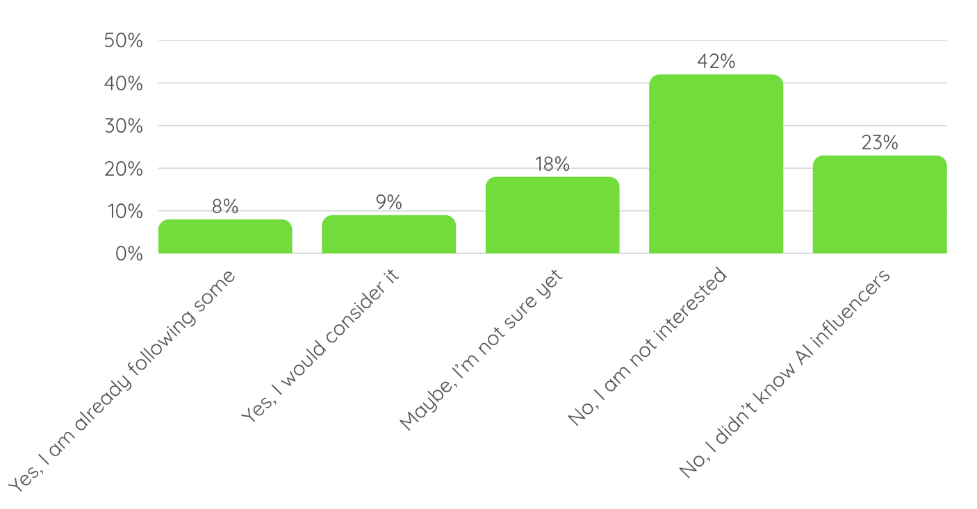 Image showing attitudes toward following AI among youth