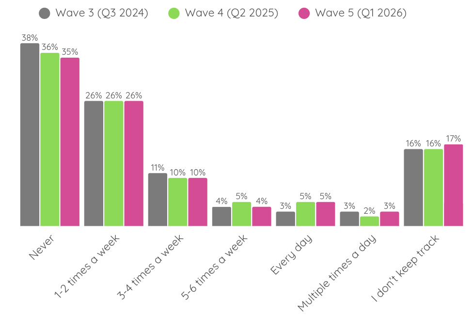 Graph showing the popularity of plant-based meals among Non-Vegetarian And Non-Vegan Youth