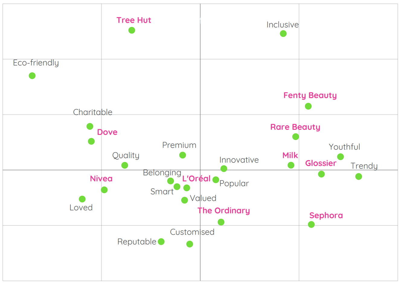 Chart showing brand attributes in personal care