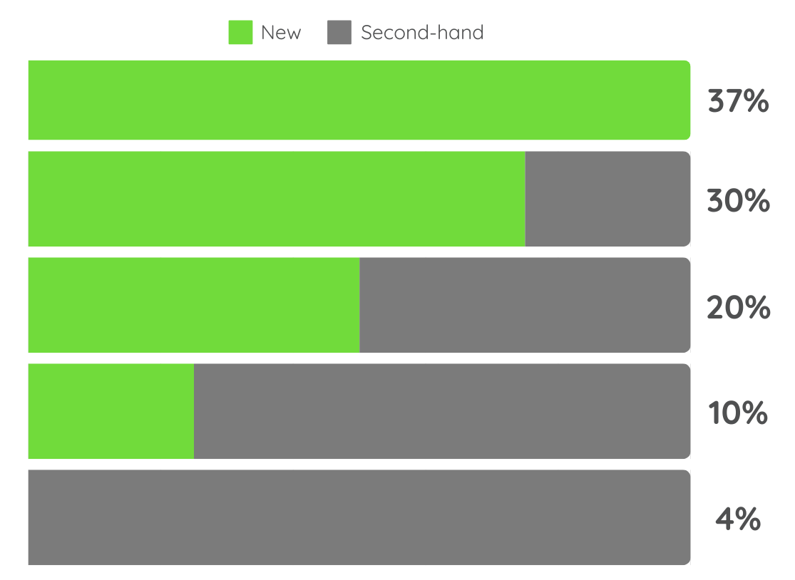 A horizontal bar graph compares new (green) vs. second-hand (gray) fashion purchases among young consumers, based on Opeepl Youth Pulse study.