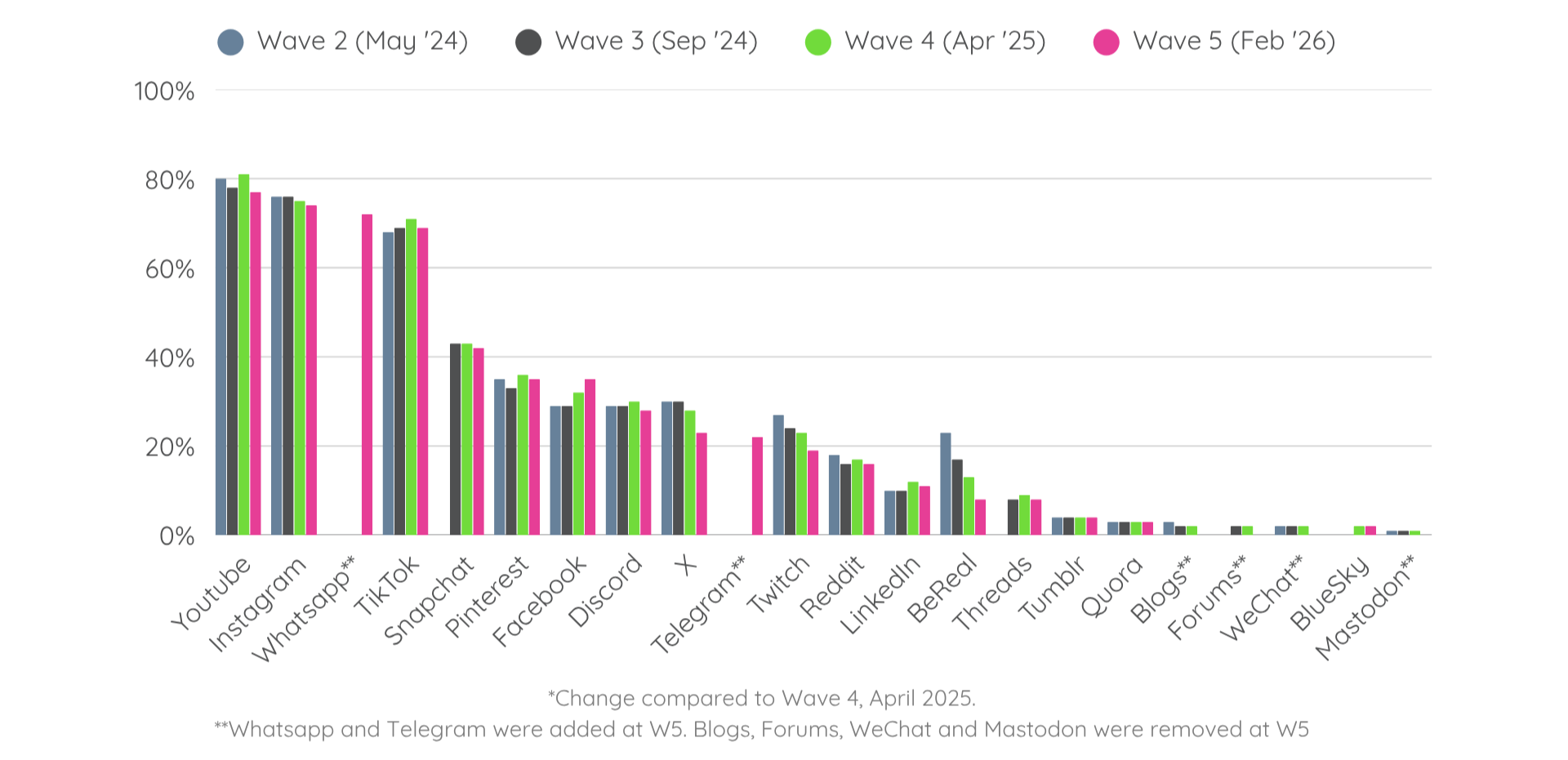 Graph showing which platforms youth use from wave 2 to wave 5